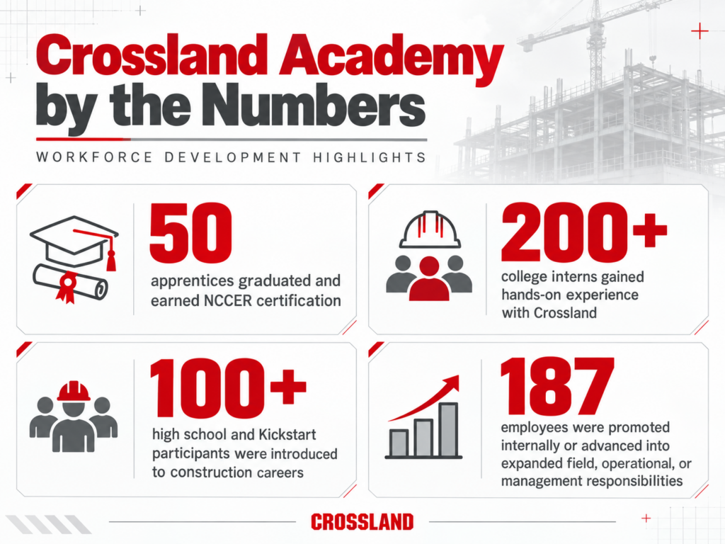 Infographic titled “Crossland Academy by the Numbers” listing four workforce development achievements: 50 apprentices certified, 200+ interns gained experience, 100+ students introduced to construction, and 187 employees promoted.