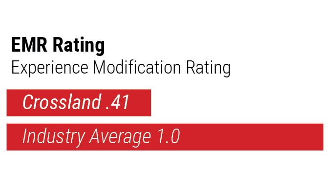 Graphic showing EMR (Experience Modification Rating). Crossland's rating is 0.41, displayed in a shorter red bar, while the industry average is 1.0, shown as a longer red bar below.