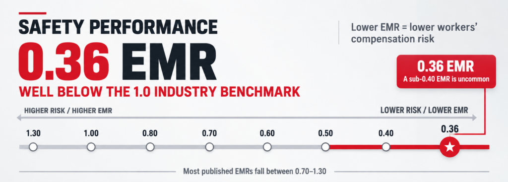 Safety performance chart showing an EMR of 0.36, noting that this is well below the 1.0 industry benchmark and reduces workers’ compensation risk.