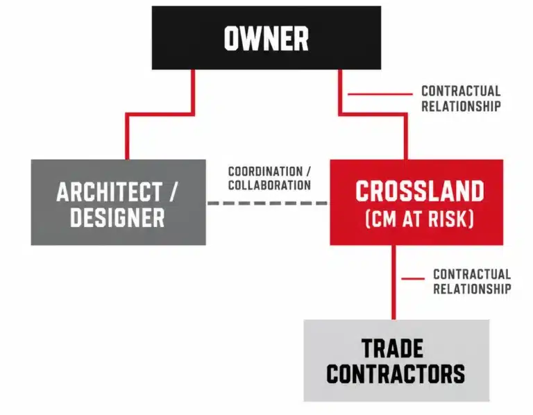 CMAR structure: the owner holds separate contracts with the architect/designer and with Crossland as construction manager at risk. The architect and Crossland coordinate and collaborate, and Crossland holds the contracts with the trade contractors.
