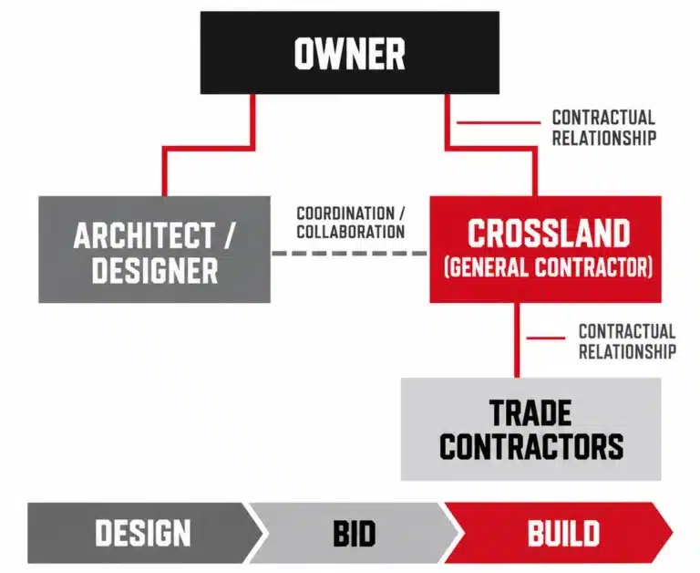 Design-Bid-Build structure: the owner holds separate contracts with the architect/designer and with Crossland as general contractor. The architect and Crossland coordinate and collaborate, Crossland holds the contracts with the trade contractors, and the project moves from design to bid to build.