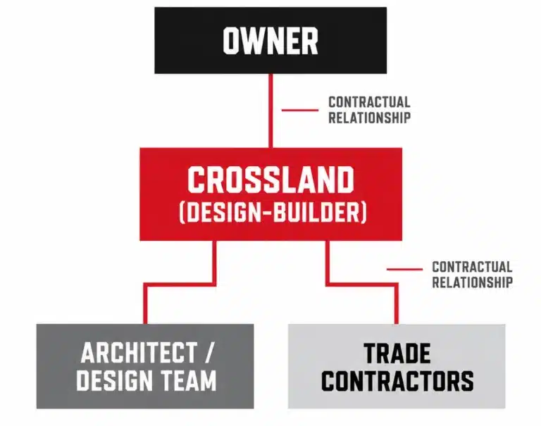 Design-Build structure: the owner holds one contract, with Crossland as design-builder. Crossland holds the contracts with the architect/design team and with the trade contractors.