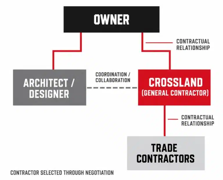 Negotiated structure: the owner holds separate contracts with the architect/designer and with Crossland as general contractor, selected through negotiation. The architect and Crossland coordinate and collaborate, and Crossland holds the contracts with the trade contractors.