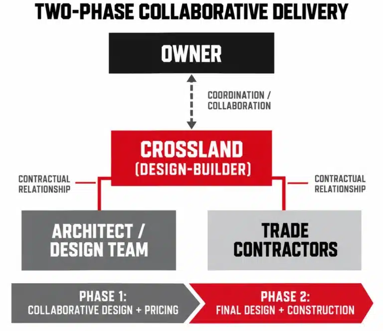 Progressive Design-Build, a two-phase collaborative delivery: the owner and Crossland as design-builder coordinate and collaborate, and Crossland holds the contracts with the architect/design team and the trade contractors. Phase 1 is collaborative design and pricing; phase 2 is final design and construction.