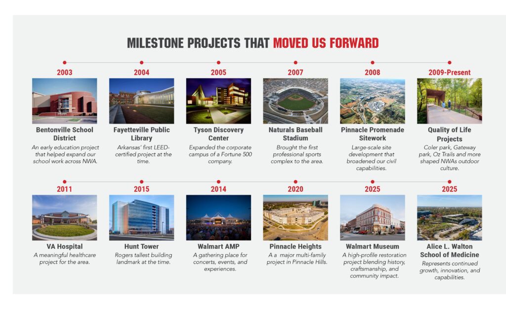 A timeline highlighting milestone community projects from 2003 to the present, showing photos and brief descriptions for each project, such as public buildings, parks, and infrastructure improvements.